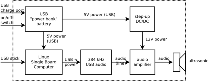 File:UltrasonicPlayer block diagram.svg