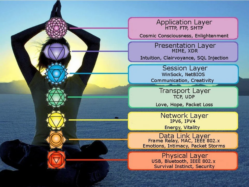 Bestand:OSI Chakra Model.png