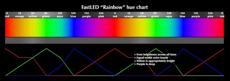 File:Fastled rainbow.jpg